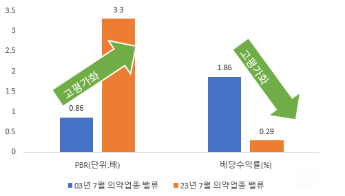 2003년 7월과 2023년 7월 의약 업종의 PBR 및 배당수익률. 자료 : KRX정보데이터시스템