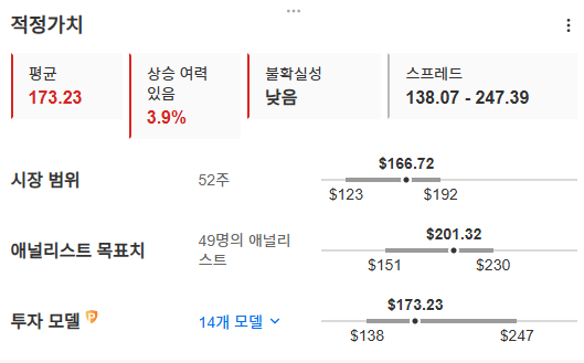 InvestingPro  - 구글 - 적정 가치 