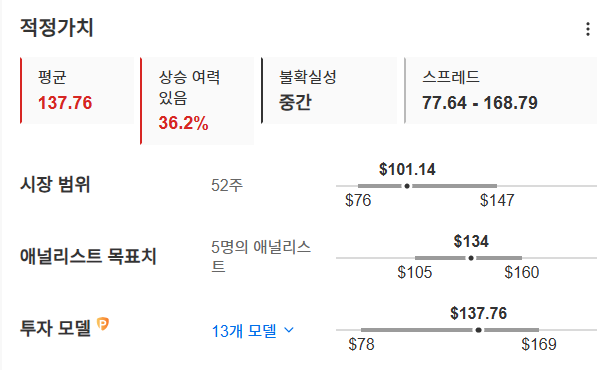 InvestingPro - 시러스로직 - 적정가치