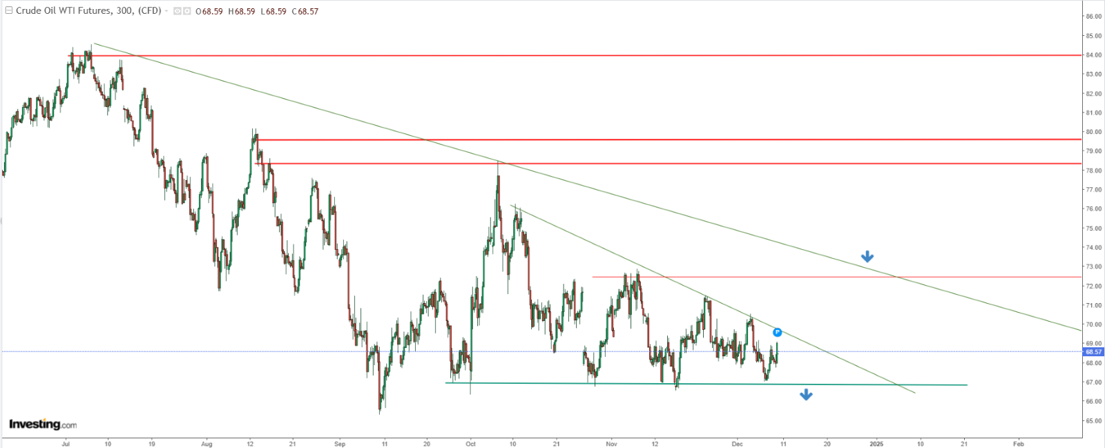 WTI 가격 차트