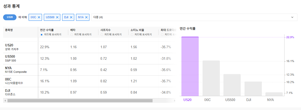 InvestingPro - 상위가치주 - 수익