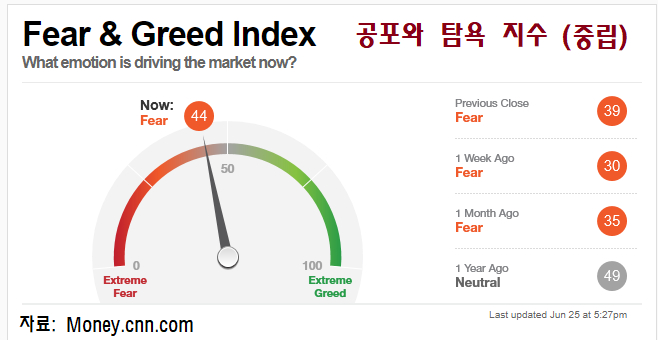 공포와 탐욕지수