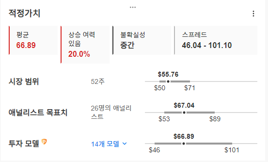 InvestingPro - 옥시덴탈 - 적정가치