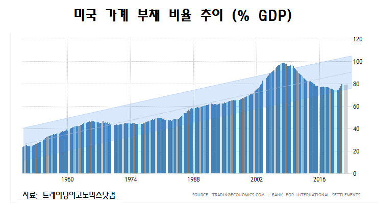 미국 가계 부채 비율