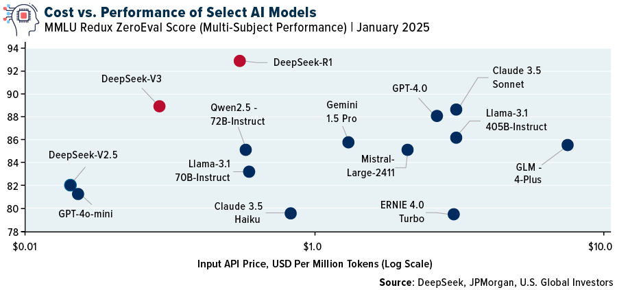 AI Models Cost vs. Performance