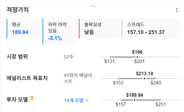 InvestingPro - 구글 - 적정가치