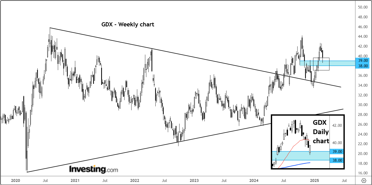 GDX 주간 차트