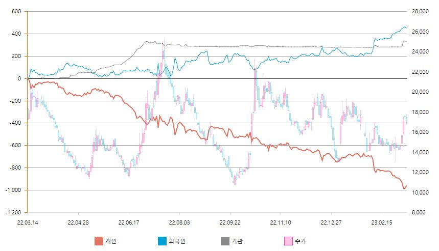 누적순매수