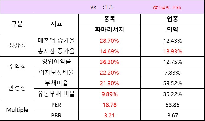 업종대비