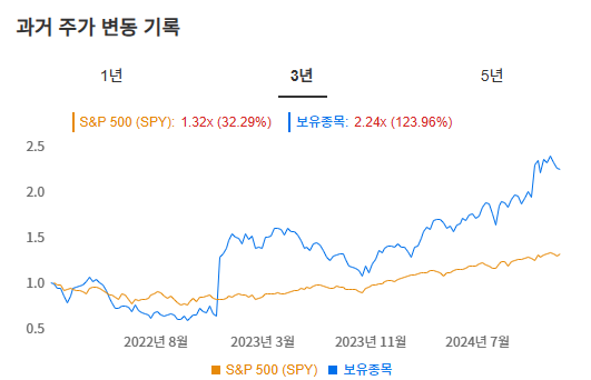 InvestingPro - 존 폴슨 - 수익률