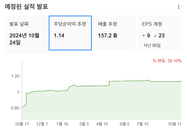 InvestingPro - 아마존 - 예상 EPS