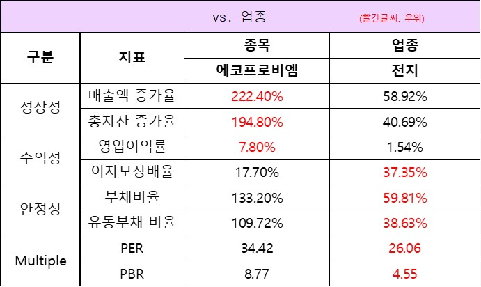 업종대비