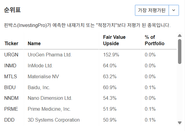 InvestingPro - 캐시우드 - 저평가