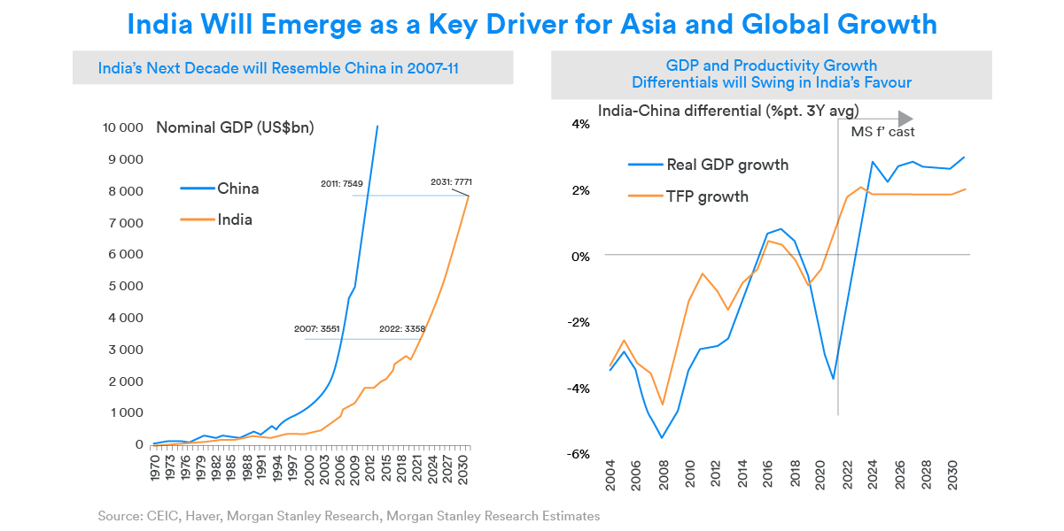 Fig 3. 아시아 및 세계 성장의 주요 요인으로 지목되는 인도