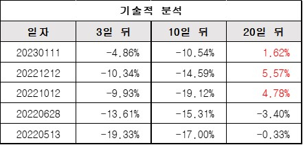 기술적분석