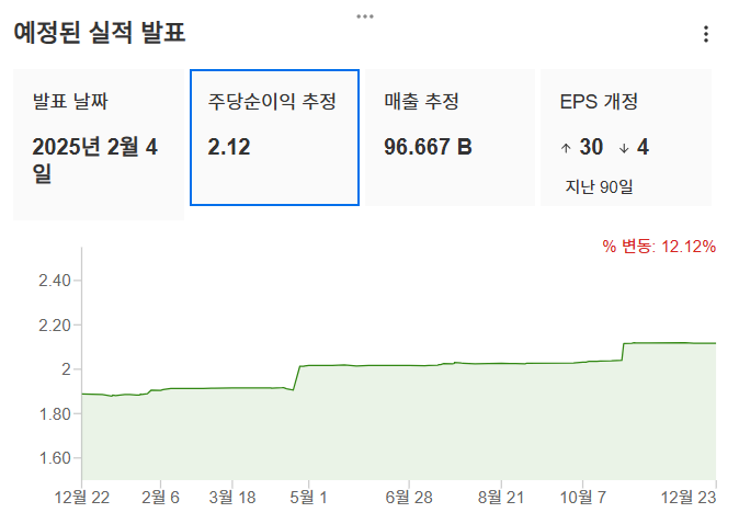 InvestingPro - 구글 - 예상실적