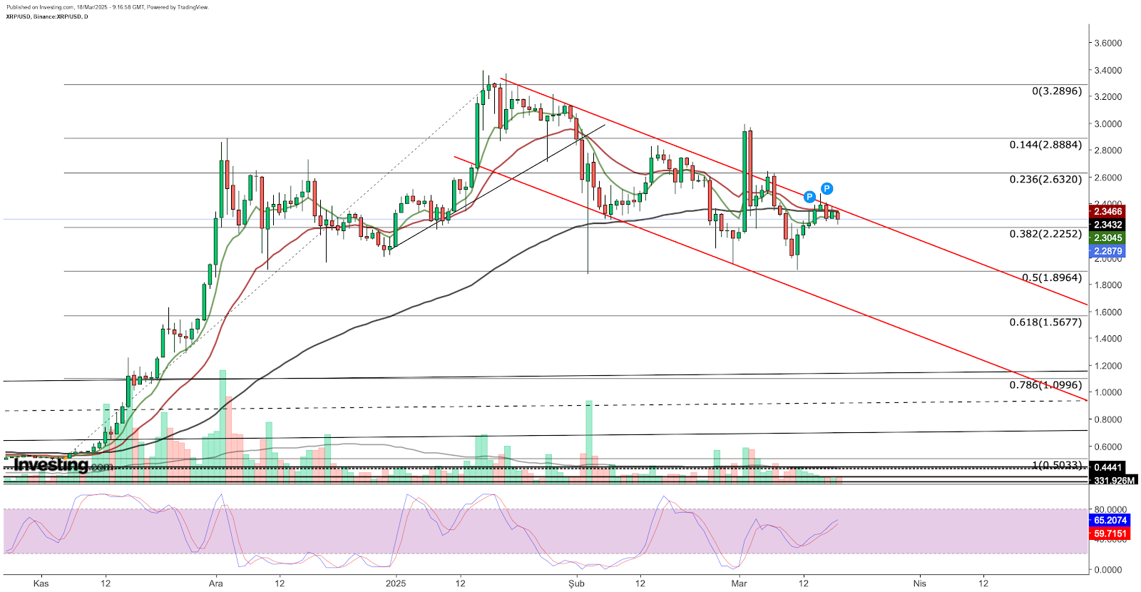 XRP/USD 일간차트