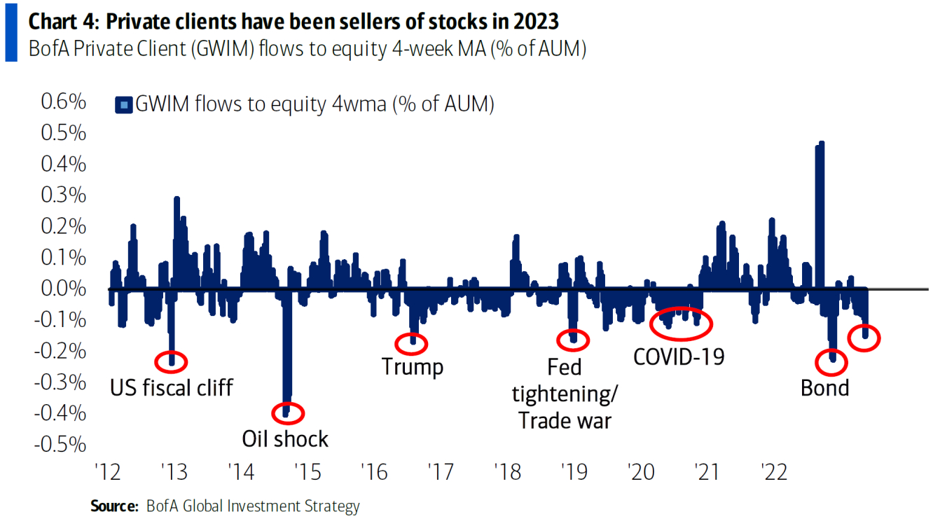 Fig 4. Private Stock Sellers (BofA)