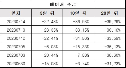 메이저수급