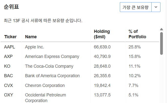 InvestingPro - 워런버핏 - 보유랑 순
