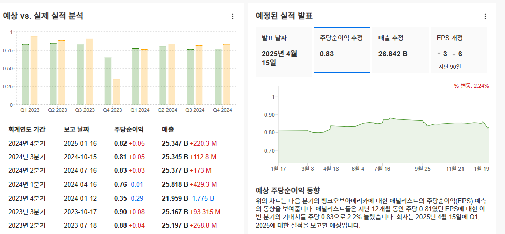 InvestingPro - 뱅크오브아메리카 - 실적