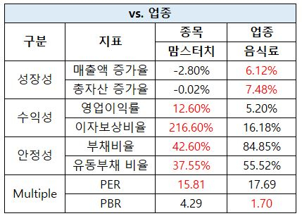 맘스터치 업종 대비