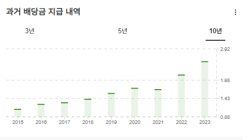 InvestingPro - TQQQ - 배당금