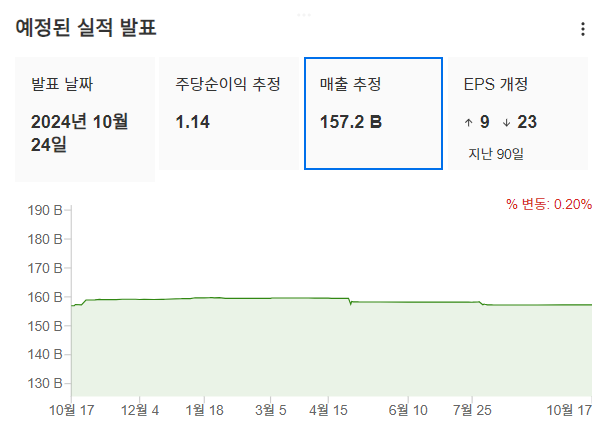 InvestingPro - 아마존 - 예상 매출