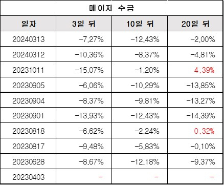 메이저수급