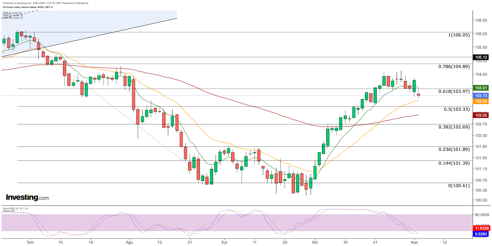 DXY Price Chart