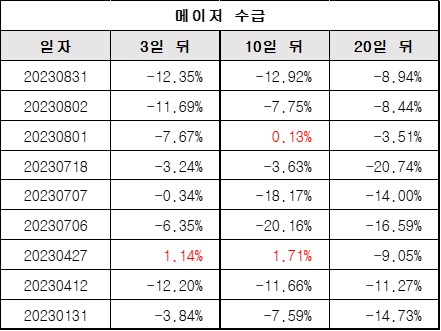 메이저수급