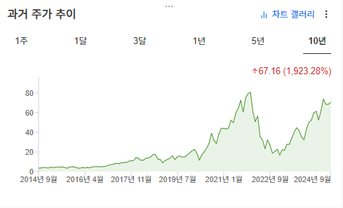 InvestingPro - TQQQ - 주가 추이