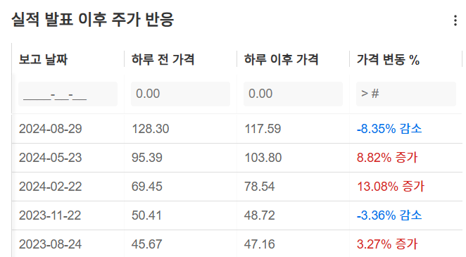 InvestingPro - 엔비디아 실적 발표 후 주가 반응