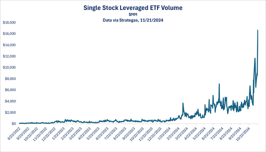 단일주 레버리지 ETF 거래량