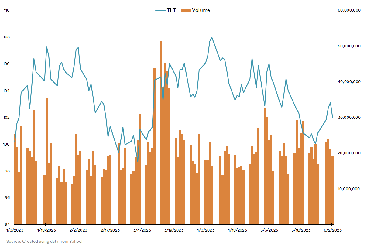 Fig 2. iShares 7-10 Year Treasury Bond ETF (TLT) 가격 추이  