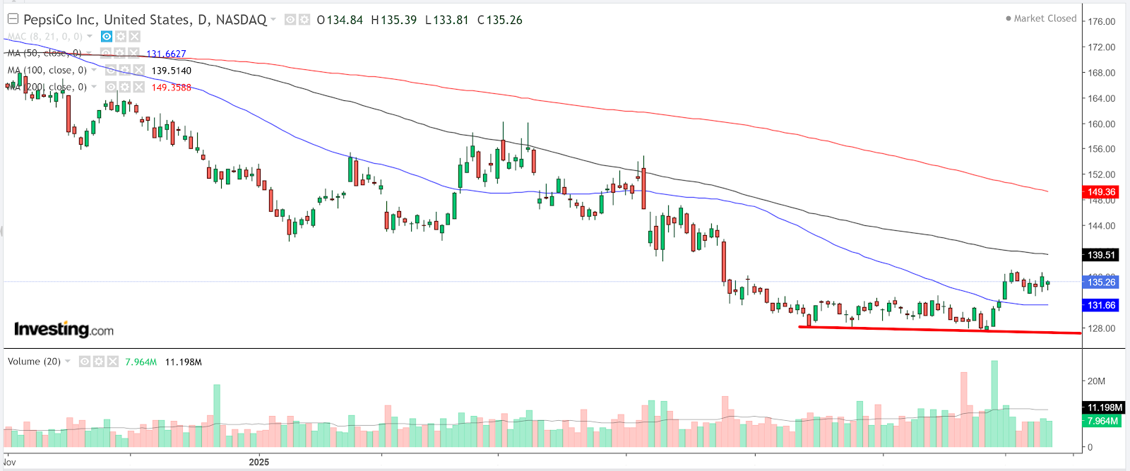 PepsiCo Chart