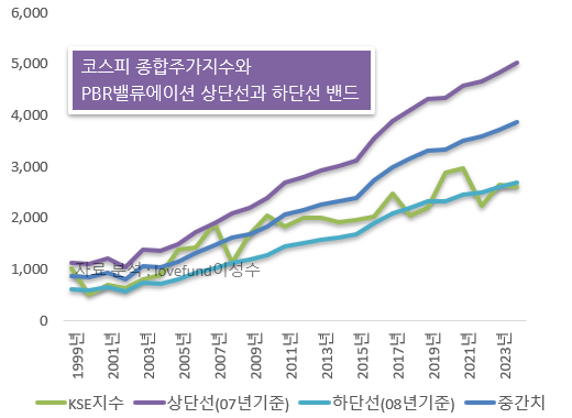 코스피 종합주가지수와 PBR 밴드 추이, 분석 : lovefund이성수, 원자료 참조 : KRX