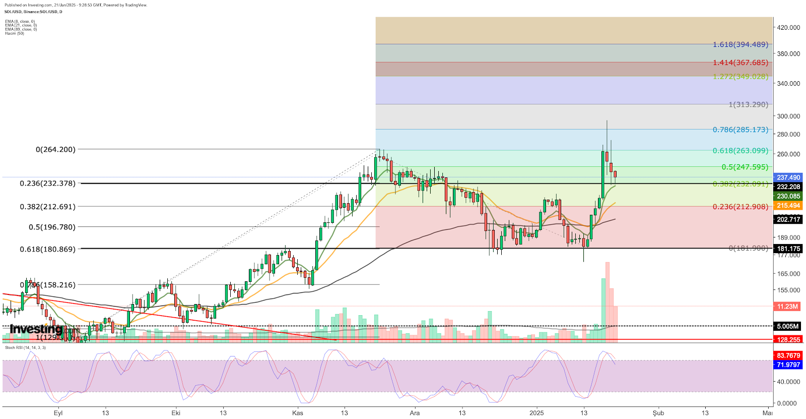 SOL/USDT 가격 차트