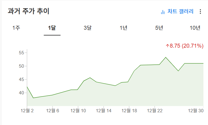 InvestingPro - BOIL - 가격