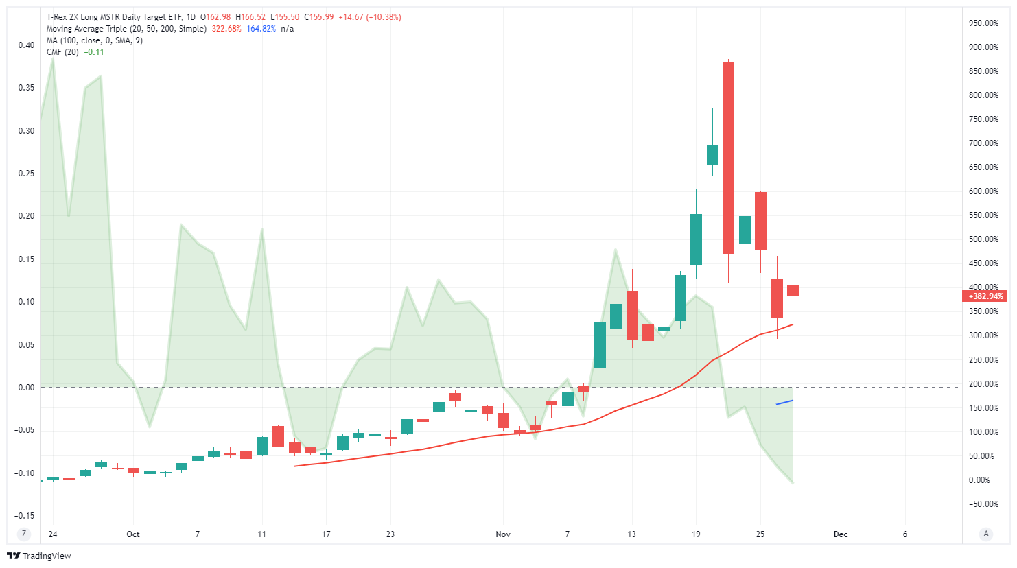 MSTU ETF-일일 차트