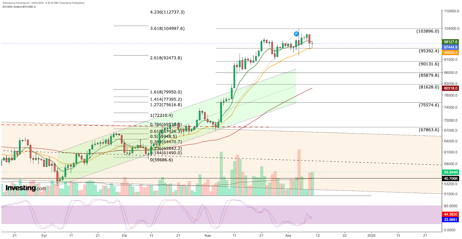 BTC/USD 가격 차트