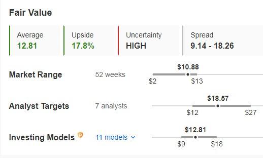 Arcutis Biotherapeutics Fair Value