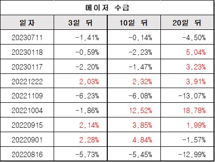 메이저수급