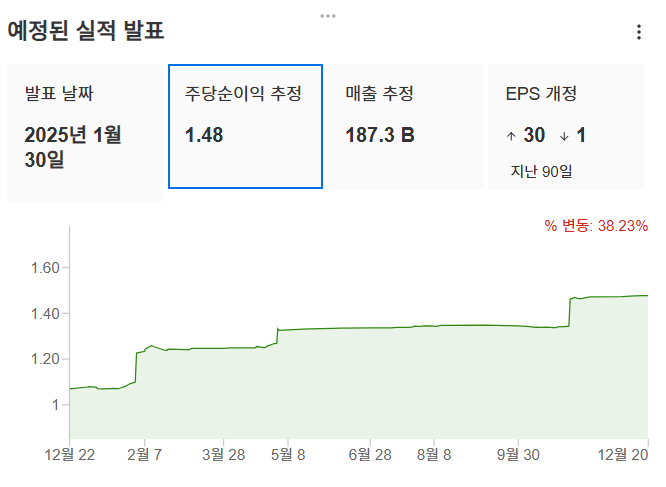 InvestingPro - 아마존 - 예상실적