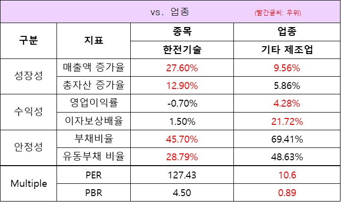 업종대비