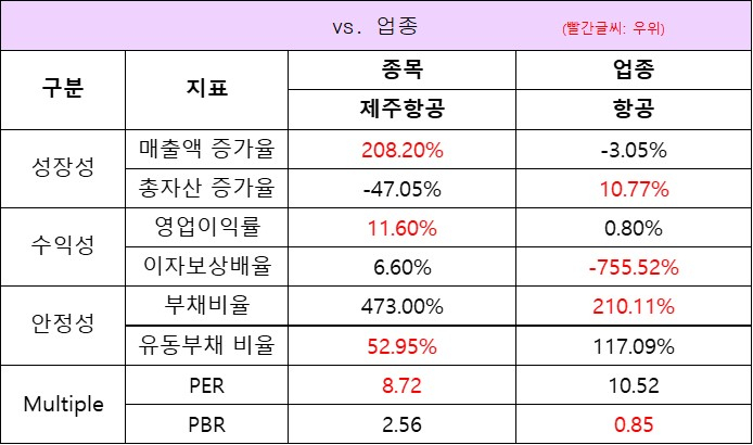 업종대비