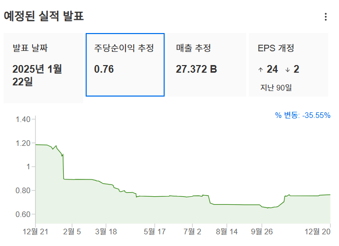 InvestingPro - 테슬라 - 예상실적