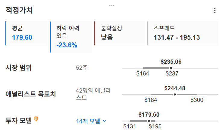 InvestingPro - 애플 - 적정가치