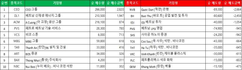 하노이 시장 외국인 순 매수/매도