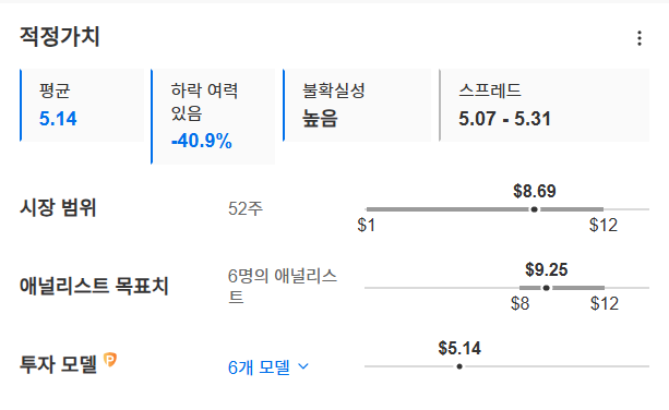 InvestingPro - 디웨이브 - 적정가치